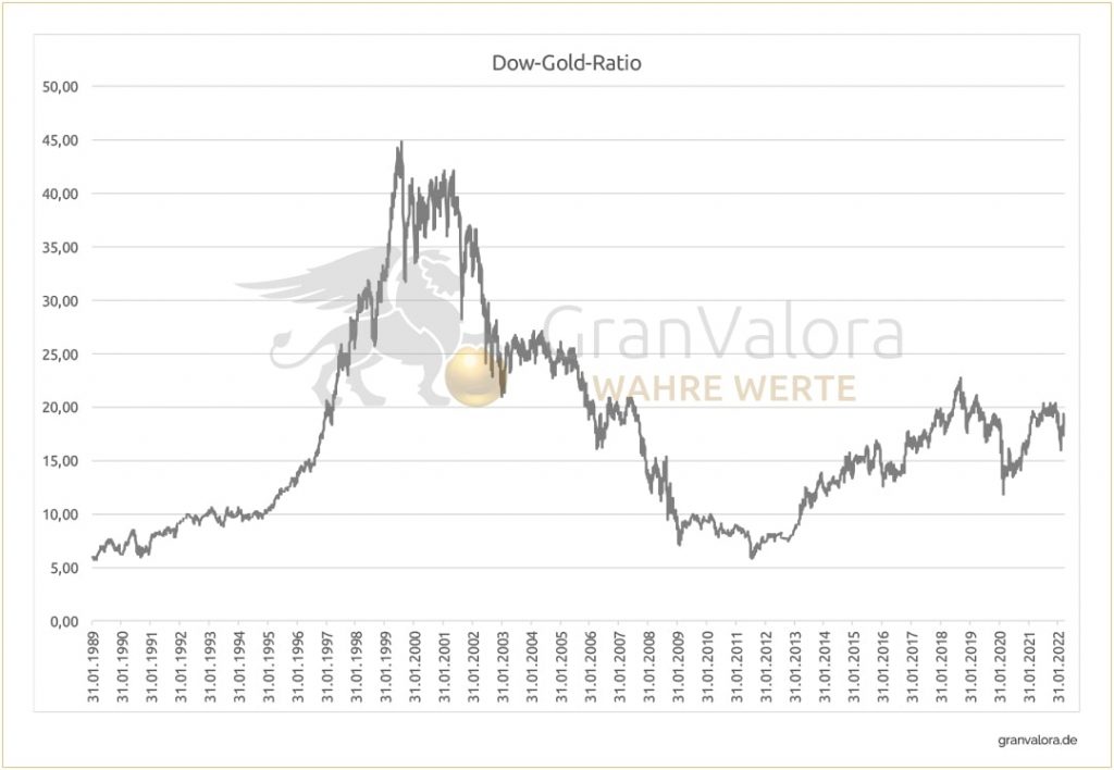 Dow-Gold-Ratio