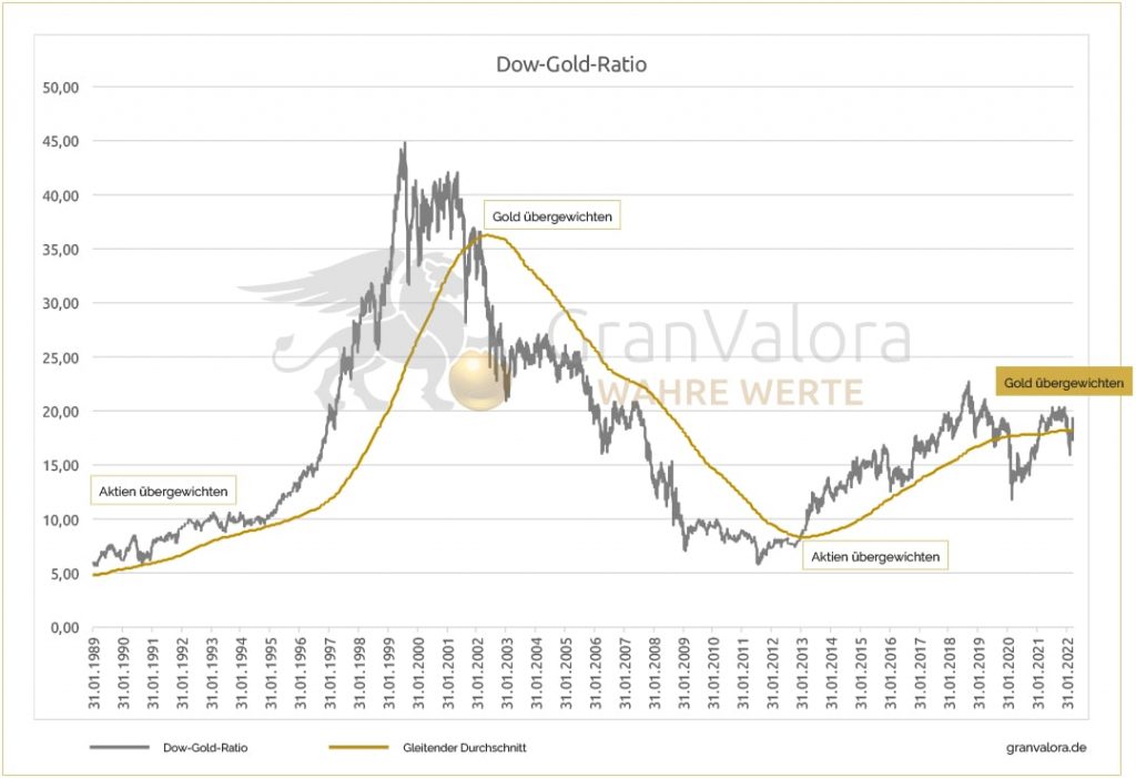 Dow-Gold-Ratio mit GD